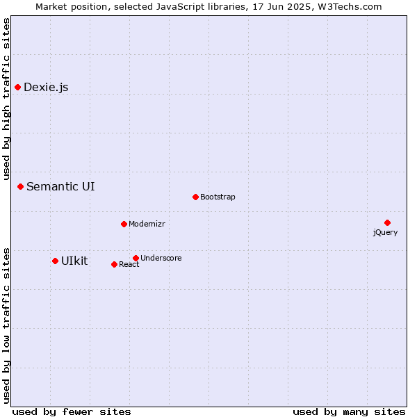 Market position of UIkit vs. Semantic UI vs. Dexie.js