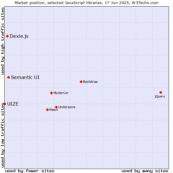 Market position of Semantic UI vs. Dexie.js vs. UIZE