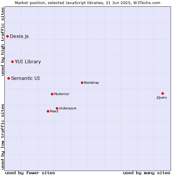 Market position of YUI Library vs. Semantic UI vs. Dexie.js
