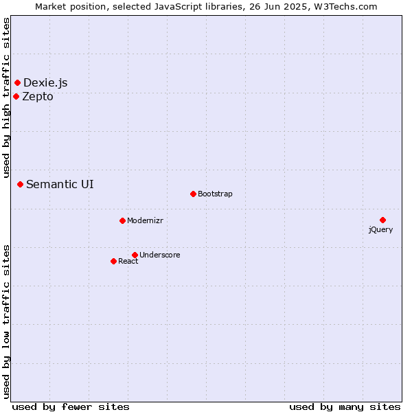 Market position of Semantic UI vs. Dexie.js vs. Zepto