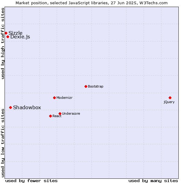 Market position of Shadowbox vs. Dexie.js vs. Sizzle
