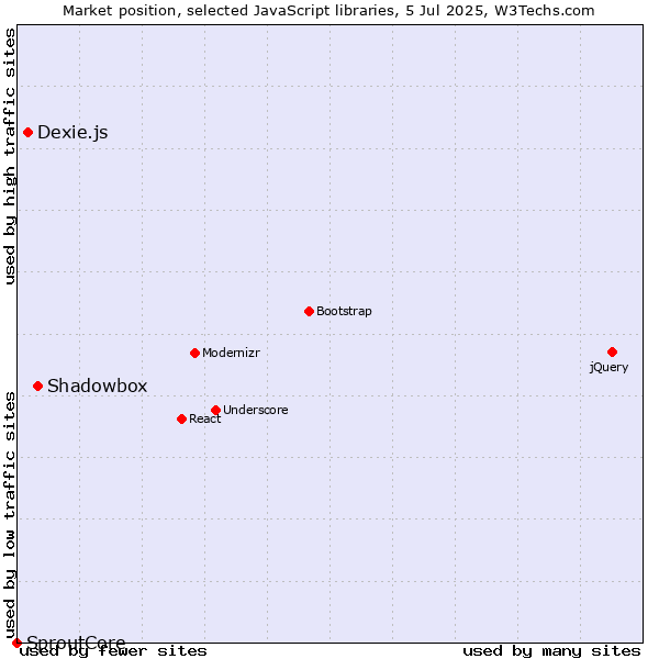 Market position of Shadowbox vs. Dexie.js vs. SproutCore
