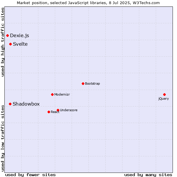 Market position of Svelte vs. Shadowbox vs. Dexie.js