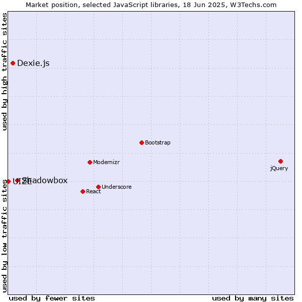 Market position of Shadowbox vs. Dexie.js vs. UIZE