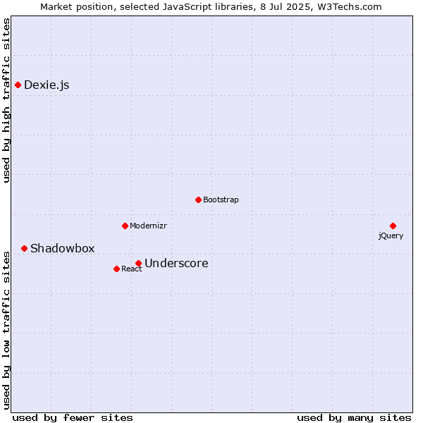 Market position of Underscore vs. Shadowbox vs. Dexie.js