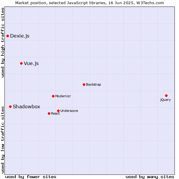Market position of Vue.js vs. Shadowbox vs. Dexie.js
