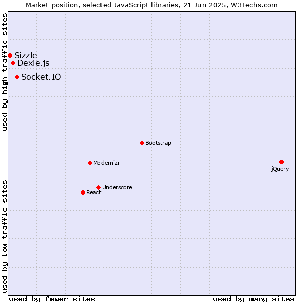 Market position of Socket.IO vs. Dexie.js vs. Sizzle