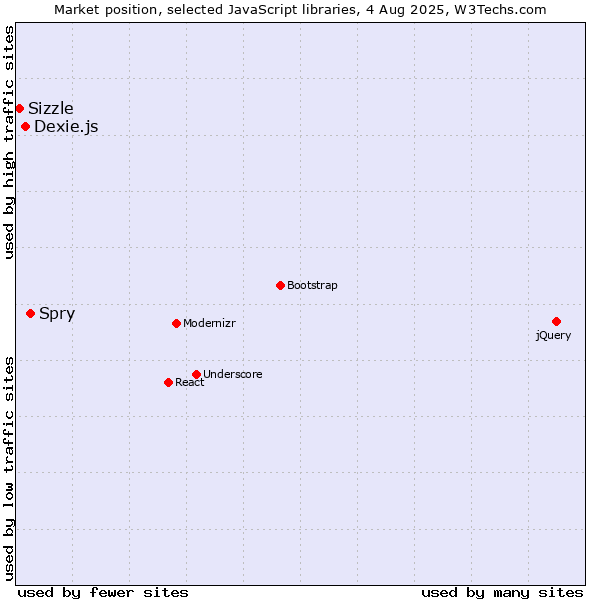 Market position of Spry vs. Dexie.js vs. Sizzle