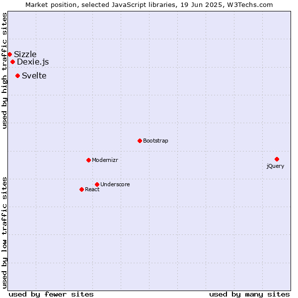 Market position of Svelte vs. Dexie.js vs. Sizzle