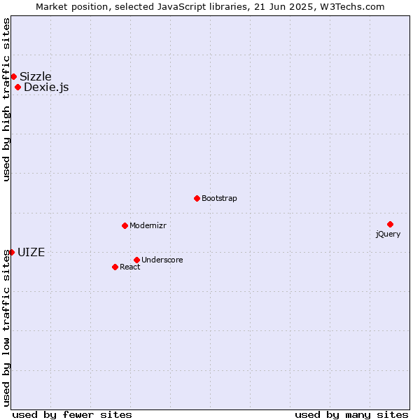 Market position of Dexie.js vs. Sizzle vs. UIZE