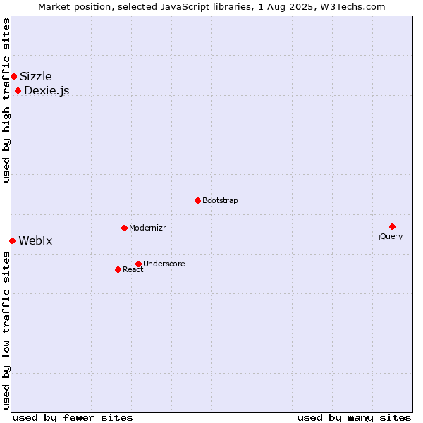 Market position of Dexie.js vs. Sizzle vs. Webix