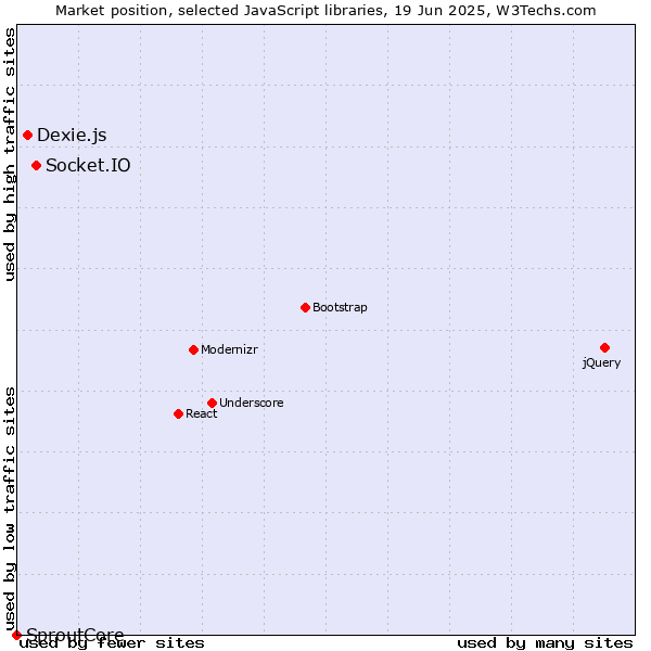 Market position of Socket.IO vs. Dexie.js vs. SproutCore