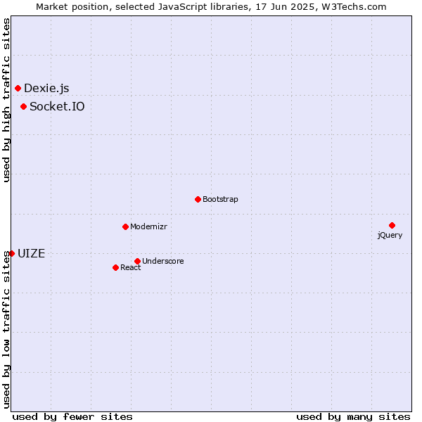 Market position of Socket.IO vs. Dexie.js vs. UIZE