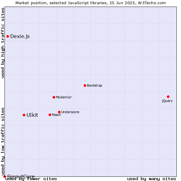 Market position of UIkit vs. Dexie.js vs. SproutCore