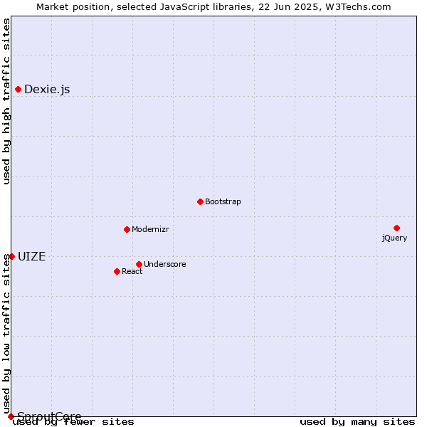 Market position of Dexie.js vs. UIZE vs. SproutCore
