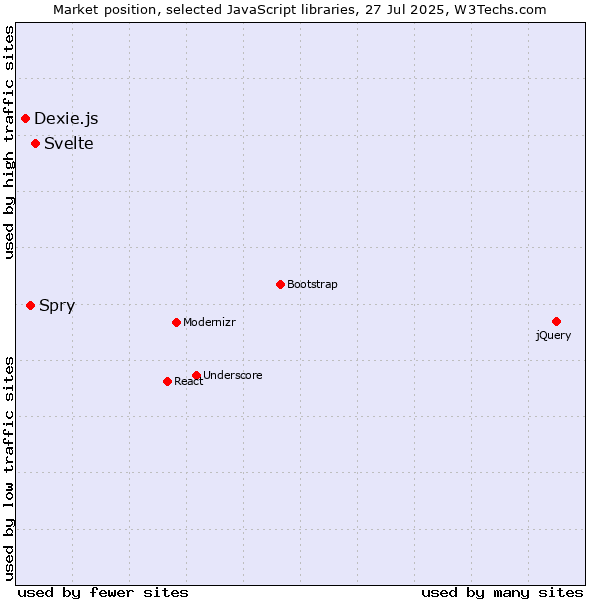 Market position of Svelte vs. Spry vs. Dexie.js
