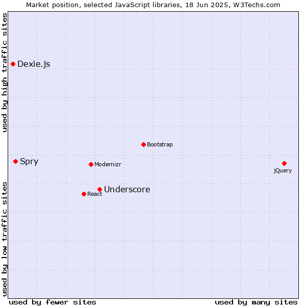 Market position of Underscore vs. Spry vs. Dexie.js