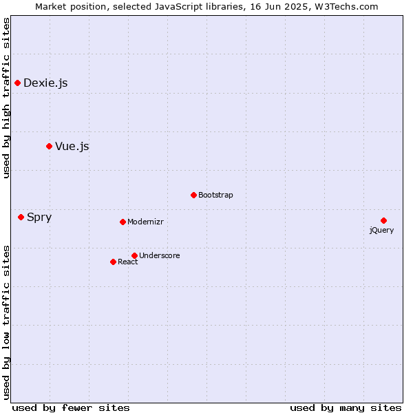 Market position of Vue.js vs. Spry vs. Dexie.js