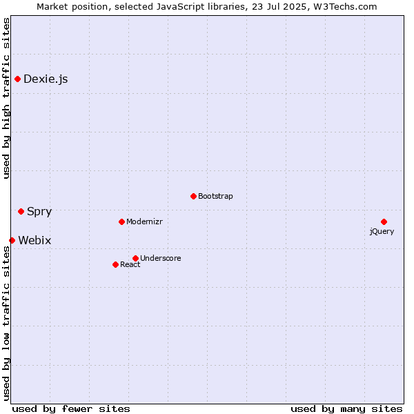 Market position of Spry vs. Dexie.js vs. Webix