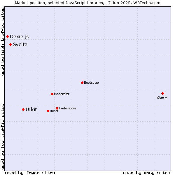 Market position of UIkit vs. Svelte vs. Dexie.js