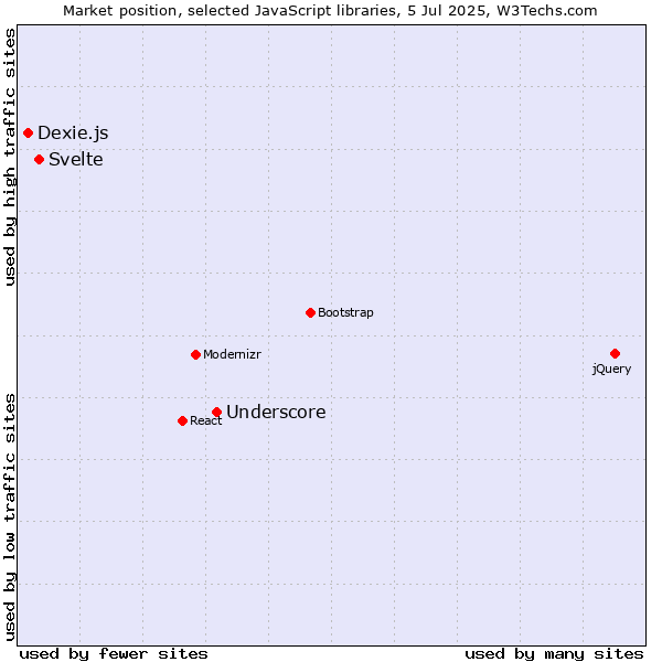 Market position of Underscore vs. Svelte vs. Dexie.js