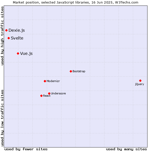 Market position of Vue.js vs. Svelte vs. Dexie.js