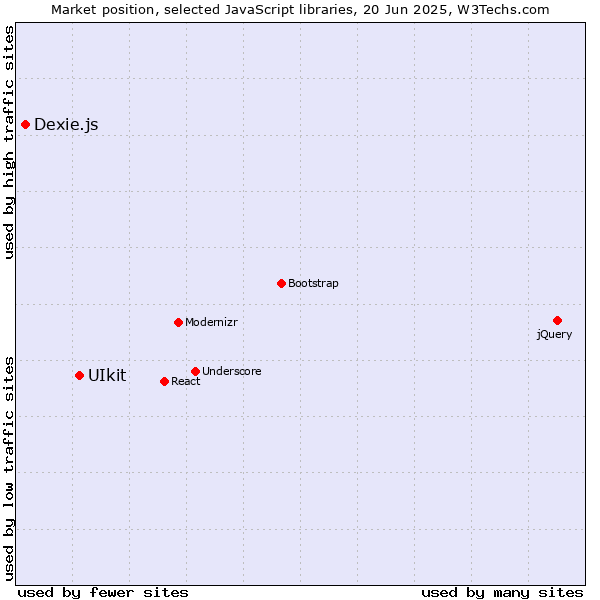 Market position of UIkit vs. Dexie.js