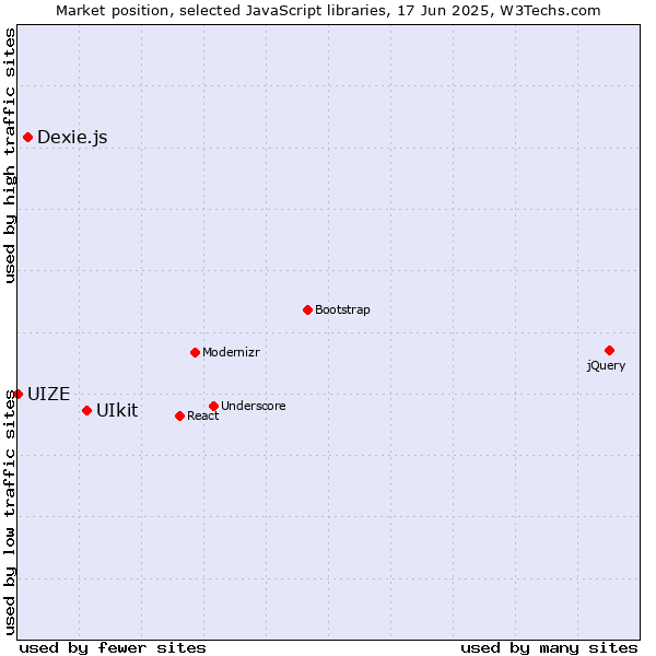 Market position of UIkit vs. Dexie.js vs. UIZE