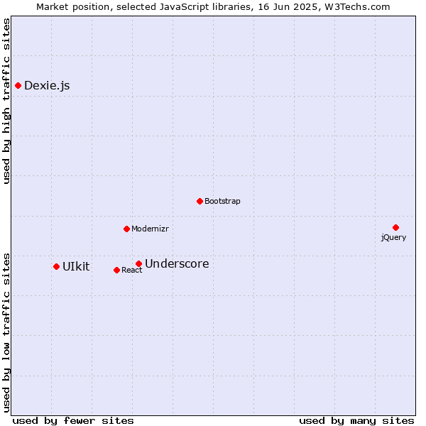 Market position of Underscore vs. UIkit vs. Dexie.js