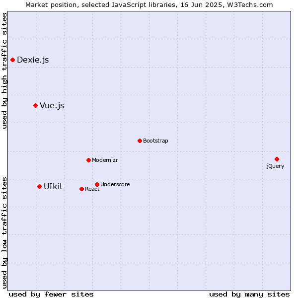 Market position of UIkit vs. Vue.js vs. Dexie.js