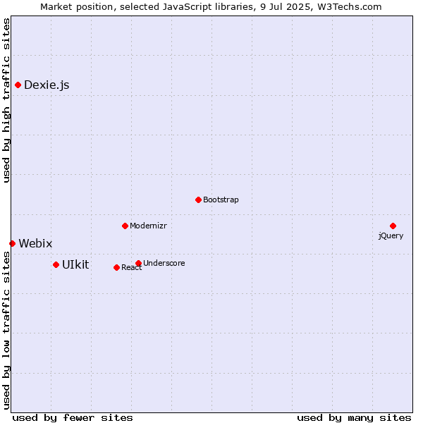 Market position of UIkit vs. Dexie.js vs. Webix