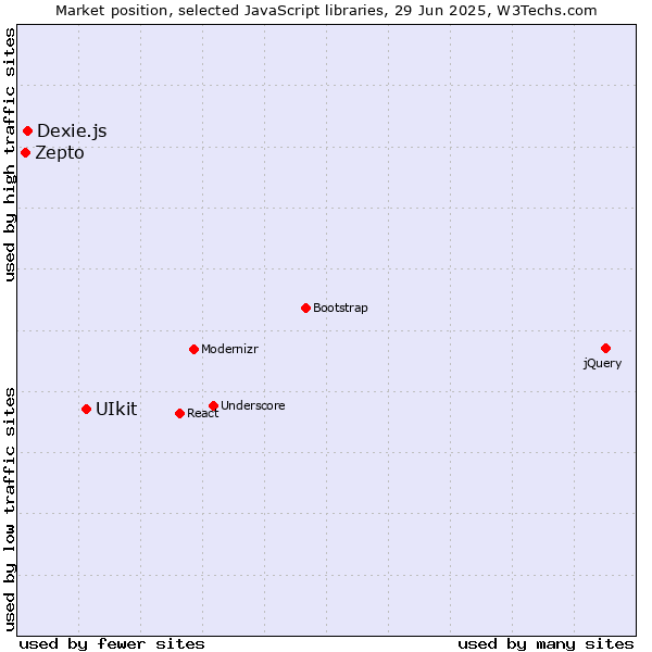 Market position of UIkit vs. Dexie.js vs. Zepto