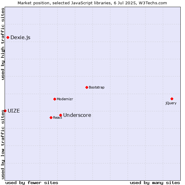 Market position of Underscore vs. Dexie.js vs. UIZE