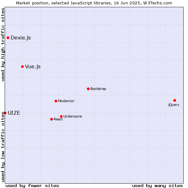 Market position of Vue.js vs. Dexie.js vs. UIZE