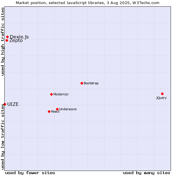 Market position of Dexie.js vs. Zepto vs. UIZE