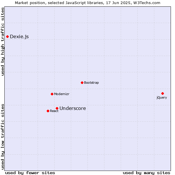 Market position of Underscore vs. Dexie.js