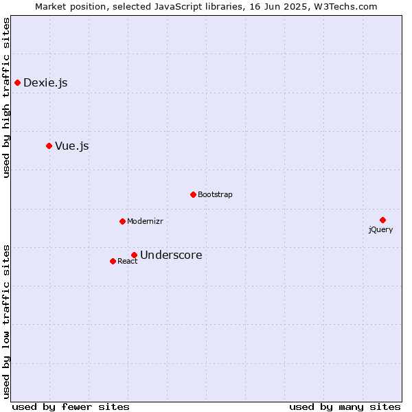 Market position of Underscore vs. Vue.js vs. Dexie.js
