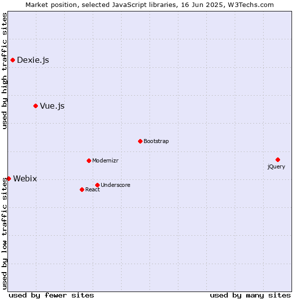 Market position of Vue.js vs. Dexie.js vs. Webix