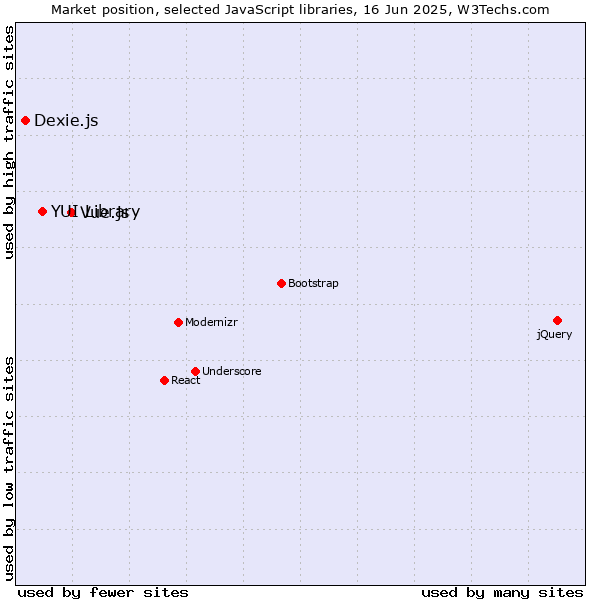 Market position of Vue.js vs. YUI Library vs. Dexie.js