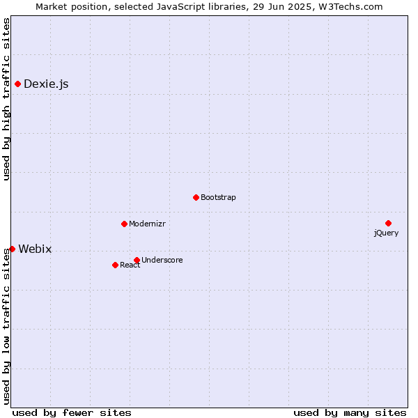 Market position of Dexie.js vs. Webix