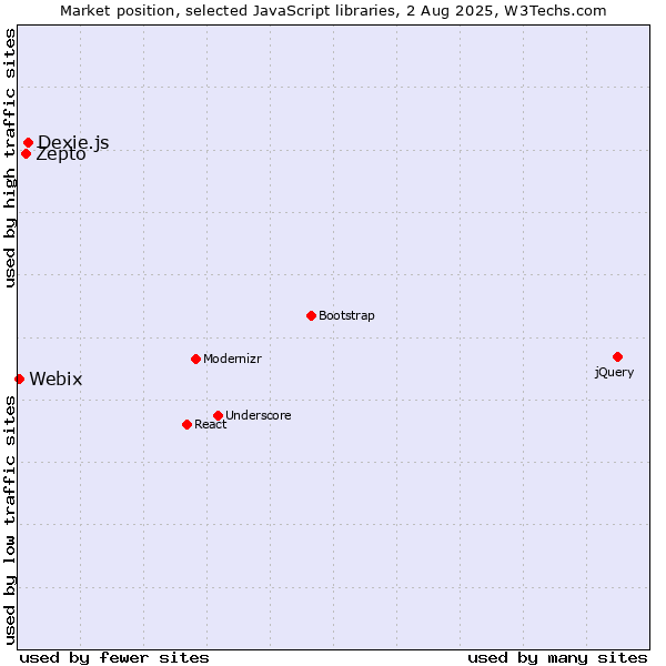 Market position of Dexie.js vs. Zepto vs. Webix