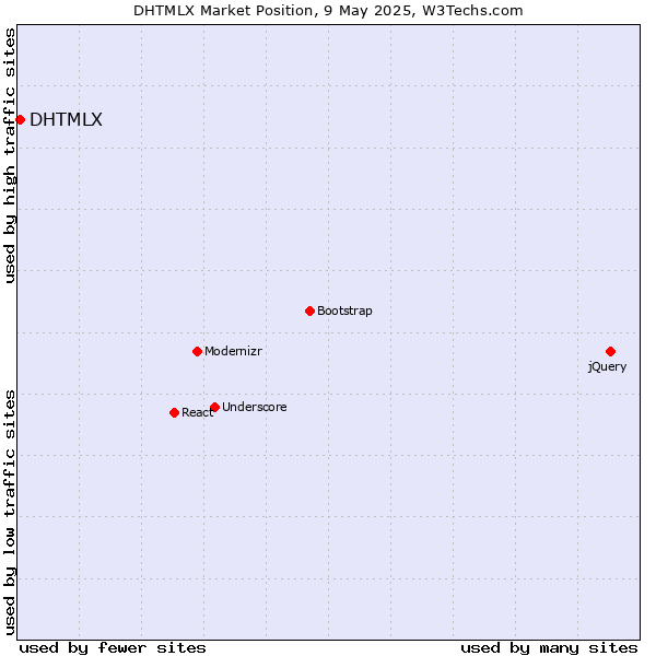 Market position of DHTMLX