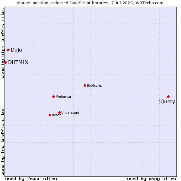 Market position of jQuery vs. Dojo vs. DHTMLX