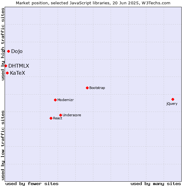 Market position of Dojo vs. KaTeX vs. DHTMLX