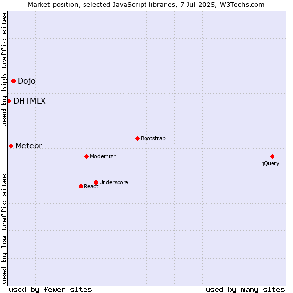 Market position of Dojo vs. Meteor vs. DHTMLX