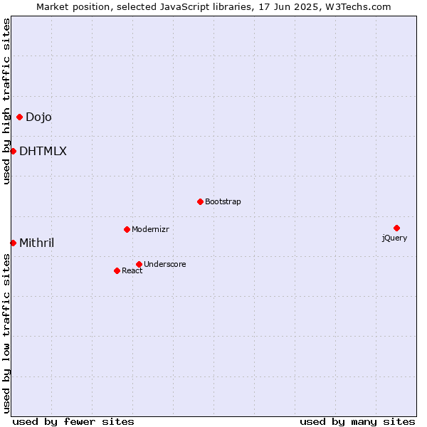 Market position of Dojo vs. DHTMLX vs. Mithril