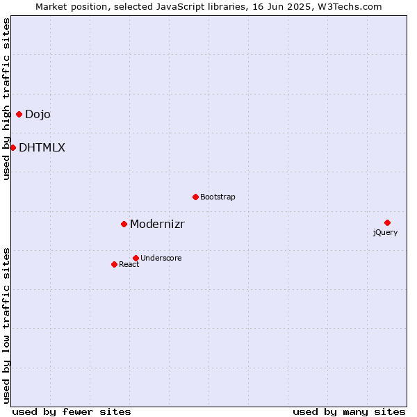 Market position of Modernizr vs. Dojo vs. DHTMLX