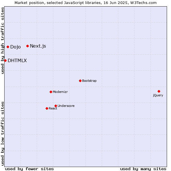 Market position of Next.js vs. Dojo vs. DHTMLX