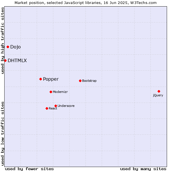 Market position of Popper vs. Dojo vs. DHTMLX