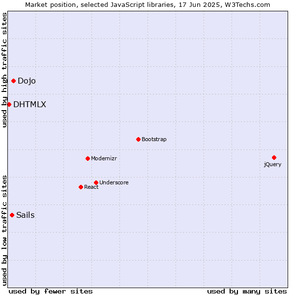 Market position of Dojo vs. Sails vs. DHTMLX
